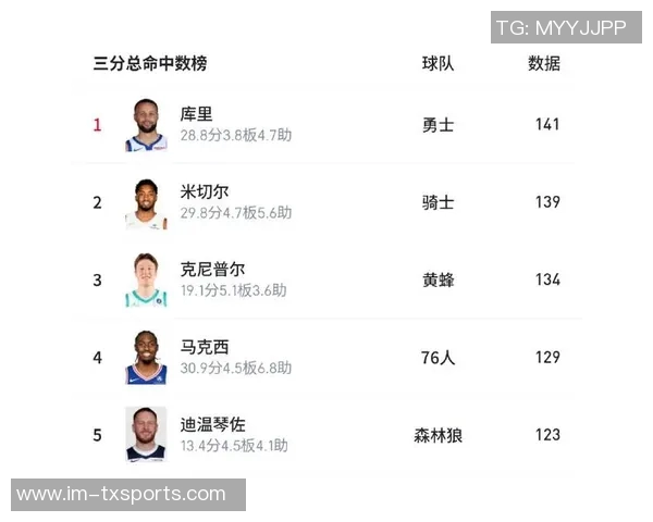 美媒公布NBA场均三分球排行榜库里以45个领先米切尔小波特紧随其后 美媒公布NBA场均三分球排行榜库里以45个领先米切尔小波特紧随其后